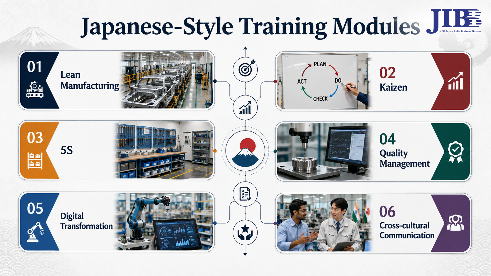 Japanese Style Training Modules