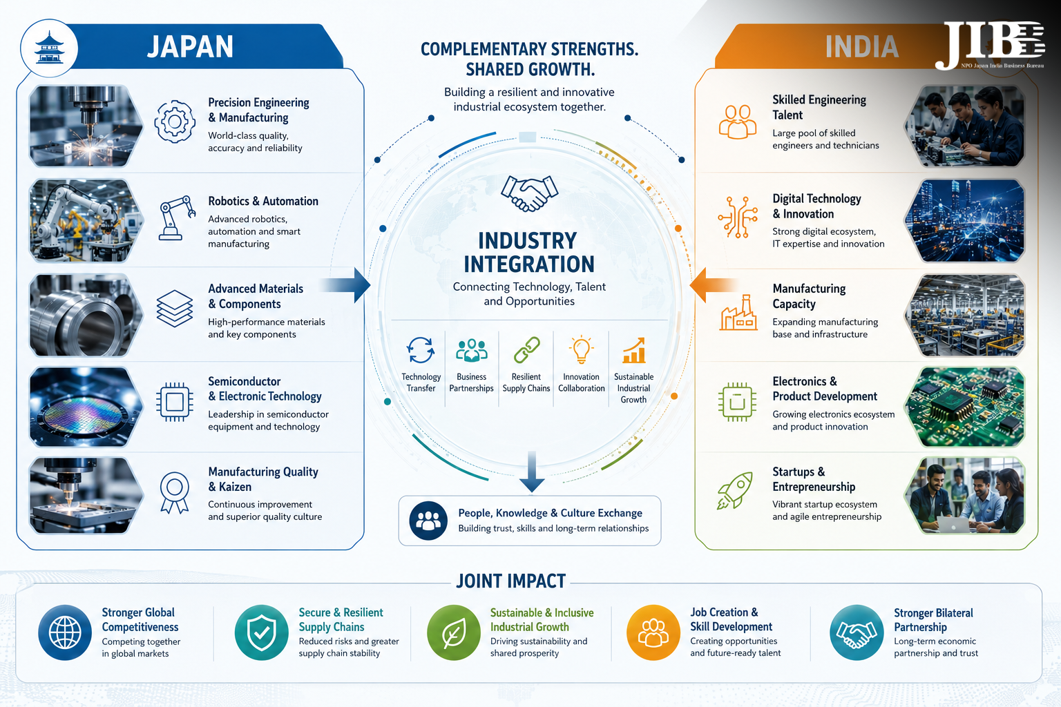 Infographic — Japan & India Complementary Industrial Strengths